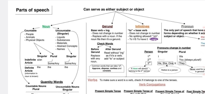 Grammar Cheat Sheet